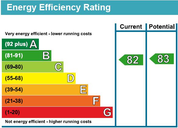 EPC Energy Efficiency Graph